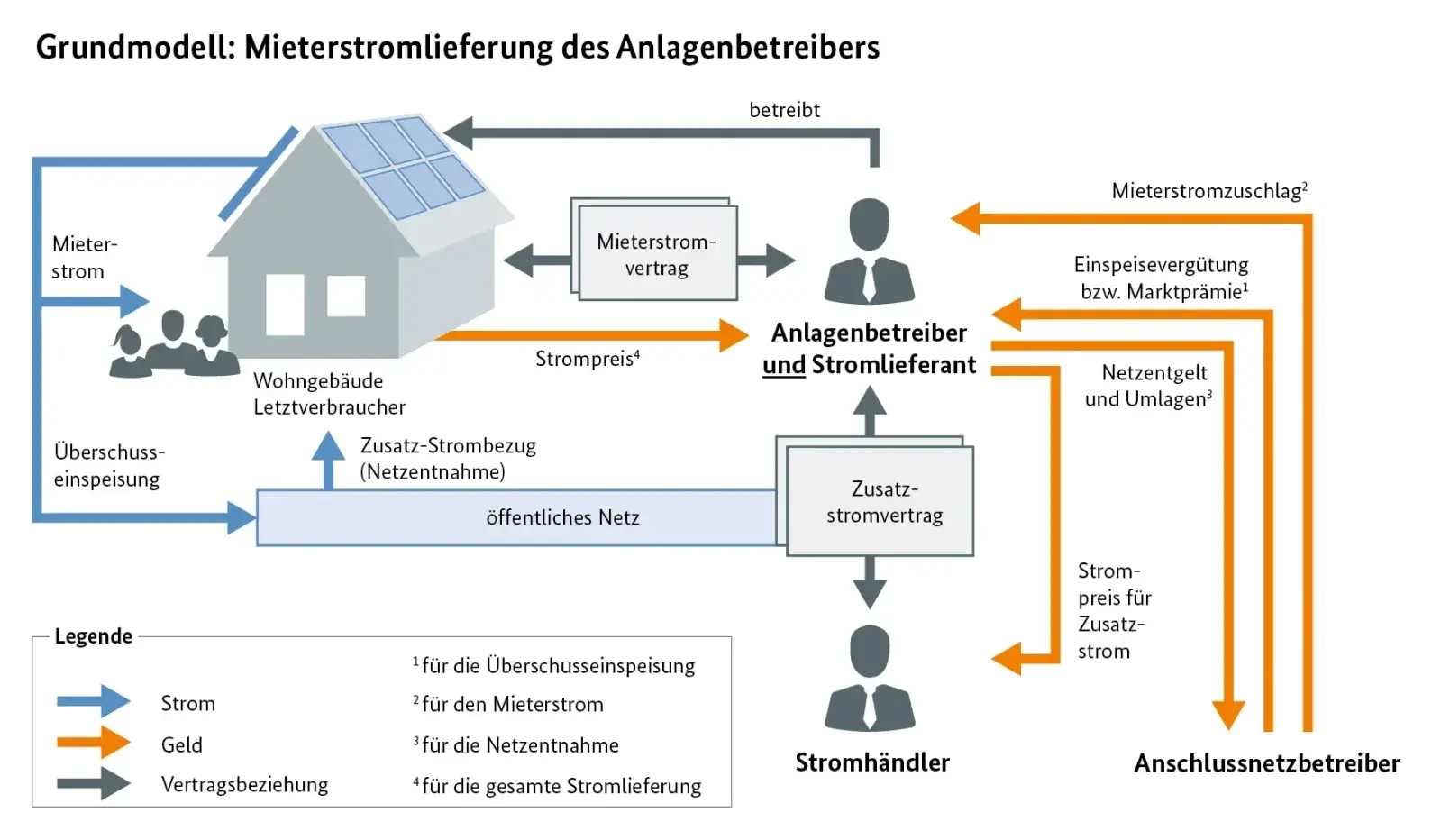 Mieterstrom Grundmodell - Übersicht der Stromflüsse